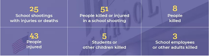 2019 school shooting stats from active shooters and lack of school alert systems, school duress buttons and panic button systems.
