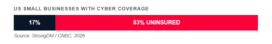 Bar chart showing only 17% of US small businesses carry cyber insurance while 83% remain uninsured