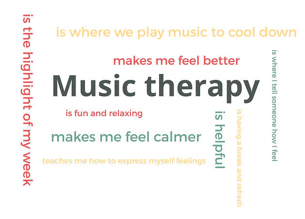 Word cloud of anonymised feedback from young people about music therapy, including phrases like “I feel calmer” and “It’s fun and relaxing.”
