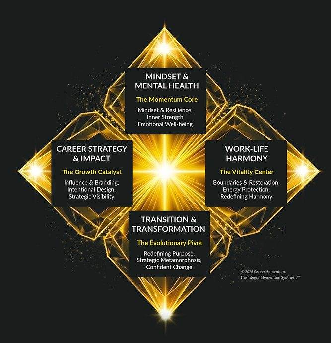 Ein ganzheitliches Modell für nachhaltige Hochleistung: Die Synthese aus Mindset, Karrierestrategie, Work-Life-Harmonie und transformativer Führung.
