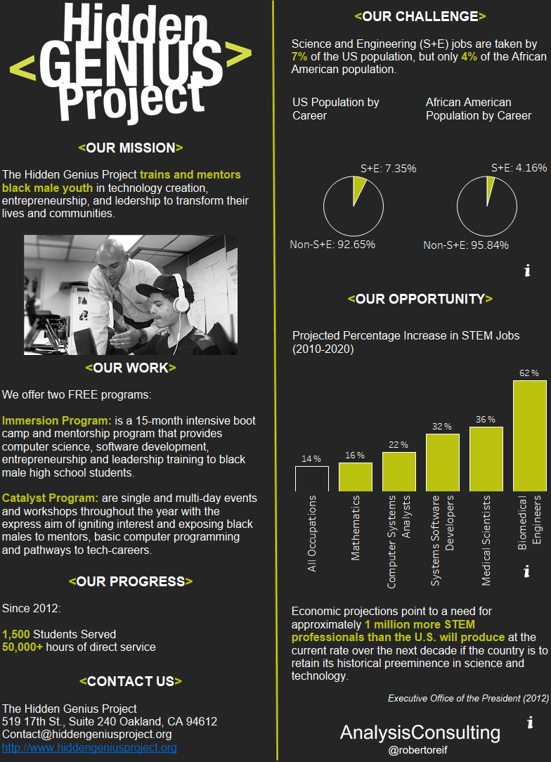Hidden Genius Project