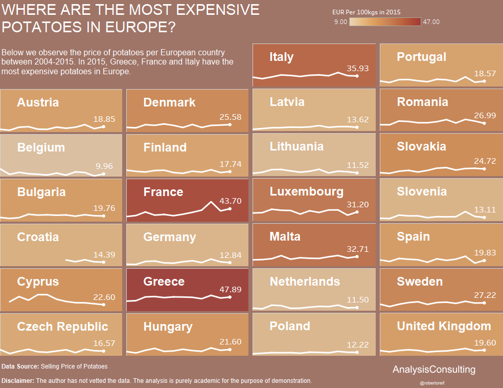 Price of Potatoes in Europe