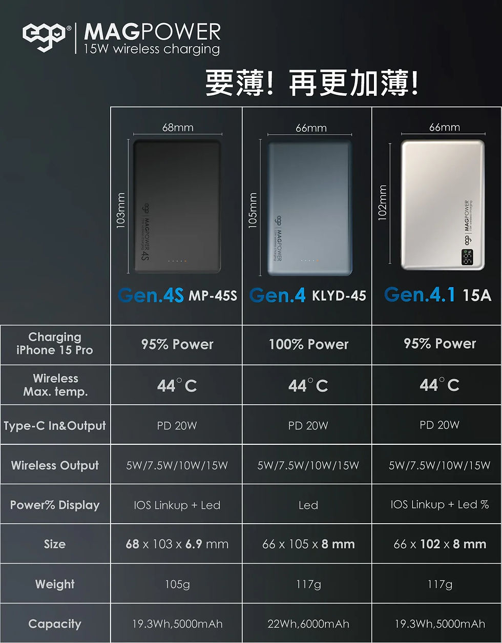 Thumbnail: EGO MAGPOWER Gen.4S 5000mAh magsafe 移動電源