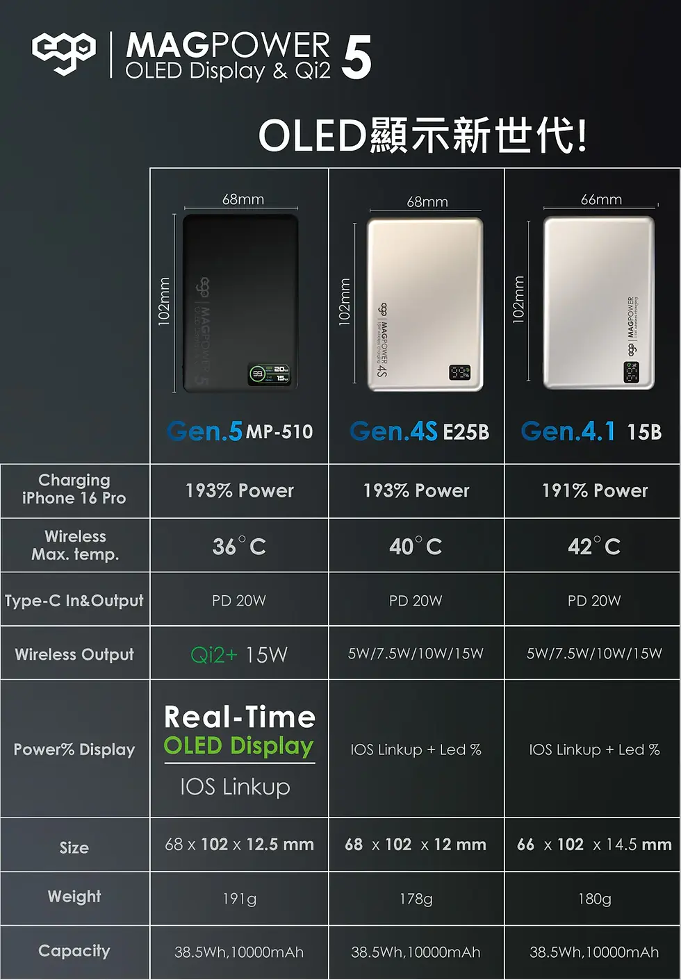 Thumbnail: EGO MAGPOWER Gen.5 10000mAh magsafe 移動電源