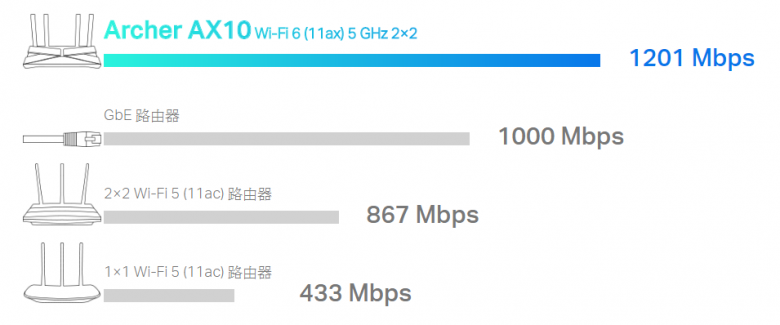 Thumbnail: TP-Link Archer AX10 雙頻 WiFi 6 AX1500 無線路由器 香港行貨