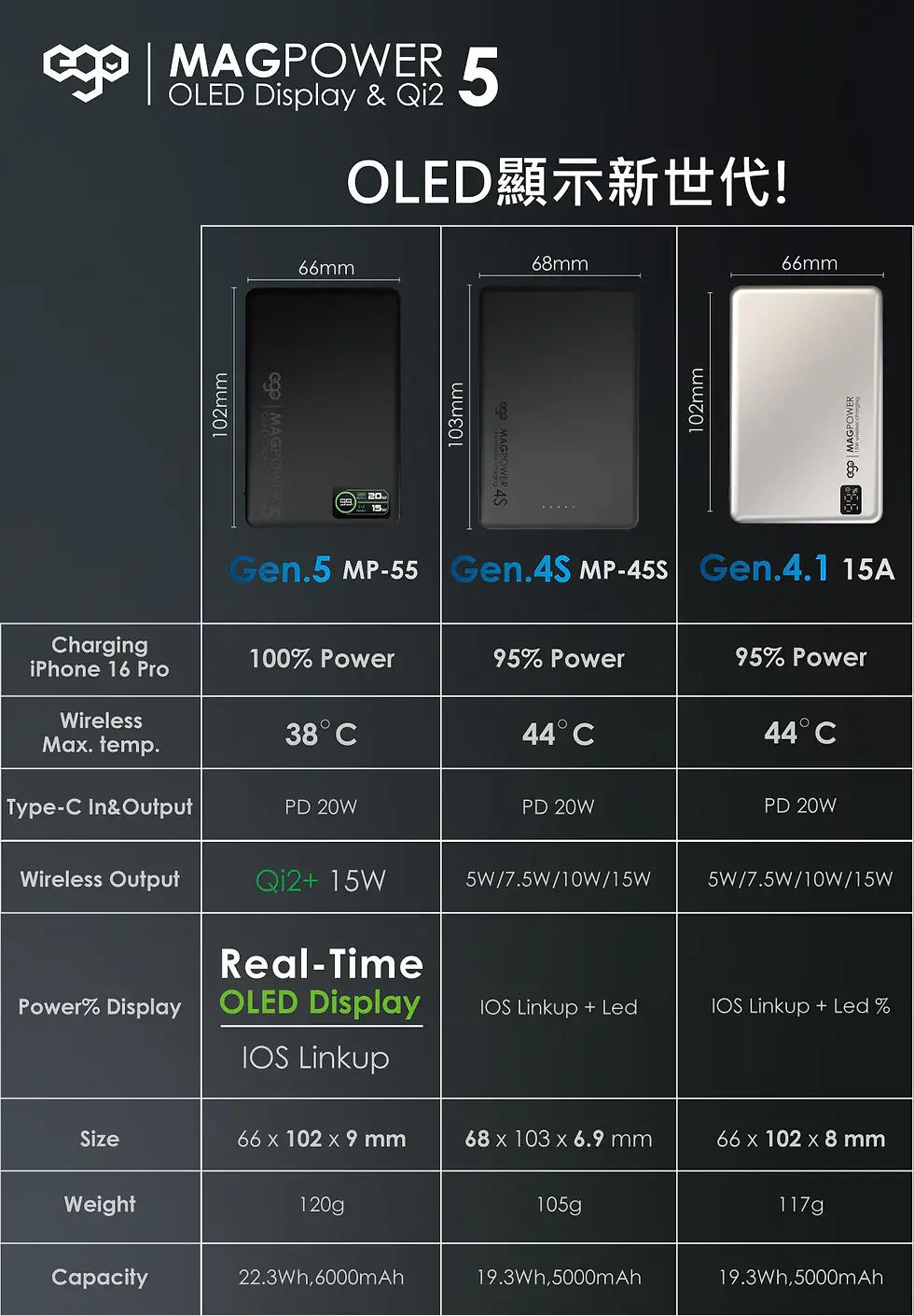 Thumbnail: EGO MAGPOWER Gen.5 6000mAh magsafe 移動電源