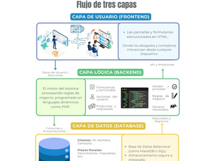 Transformación Digital: Por qué el desarrollo de software a la medida es clave para empresas modernas
