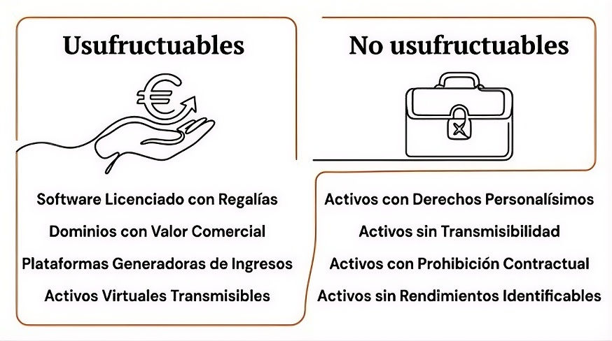 Muestra la imagen de lo Usufrutuablee y no usufructuable