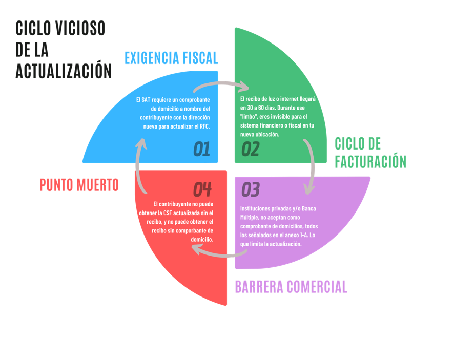 Muestra un diagrama en formas que van rotando