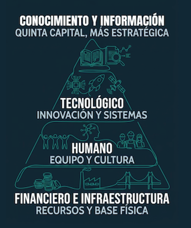El Quinto Capital Corporativo: Administración y trascendencia documental de las operaciones.