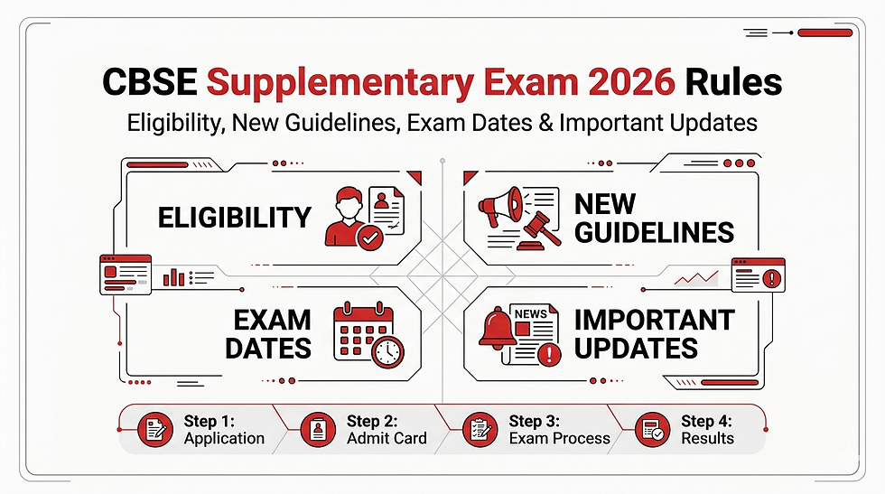 CBSE Supplementary Exam 2026 poster with eligibility, new guidelines, exam dates, and updates. Steps: Application, Admit Card, Exam, Results.