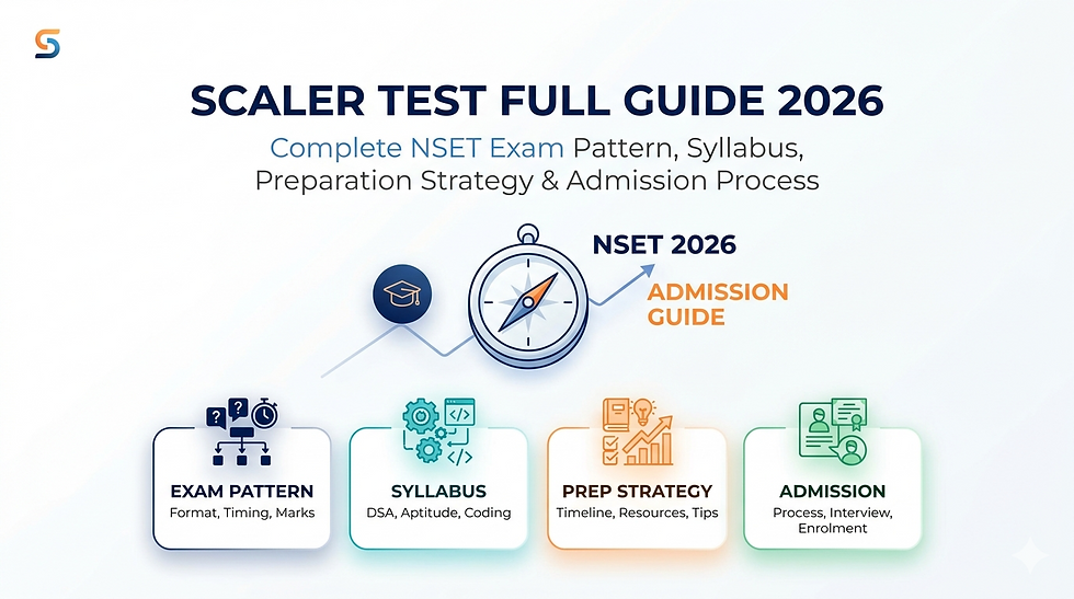 Scaler Test Guide 2026 image with a compass and icons illustrating exam pattern, syllabus, prep strategy, and admission process details.