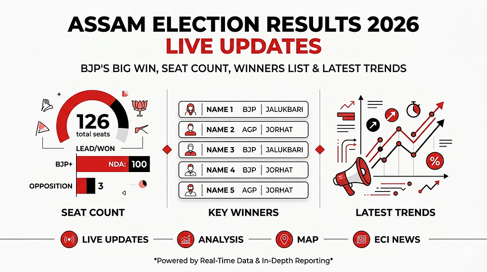 Assam Election Results 2026 graphic. BJP wins 100 seats. Key winners listed. Icons show live updates, analysis, and trends.