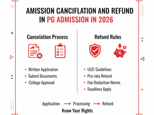 Admission cancellation and refund infographic for PG in 2026. It details the cancellation process, refund rules, and emphasizes rights awareness.