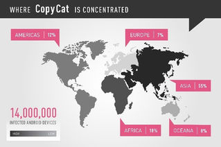 Android Cihazların Yeni Kabusu: CopyCat Malware