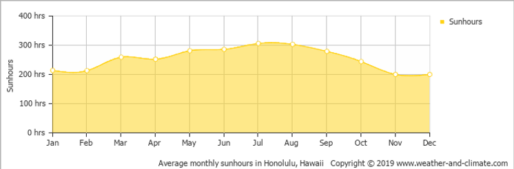 average-sunshine-hawaii-honolulu.png