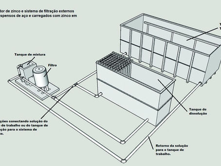 Tanques de dissolução de zinco para processo de zinco alcalino isento de cianetos
