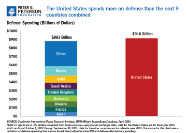 Project 2025: Our Massive Military & Influence