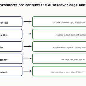 Disconnects Are Content: The AI-Takeover Edge Matrix