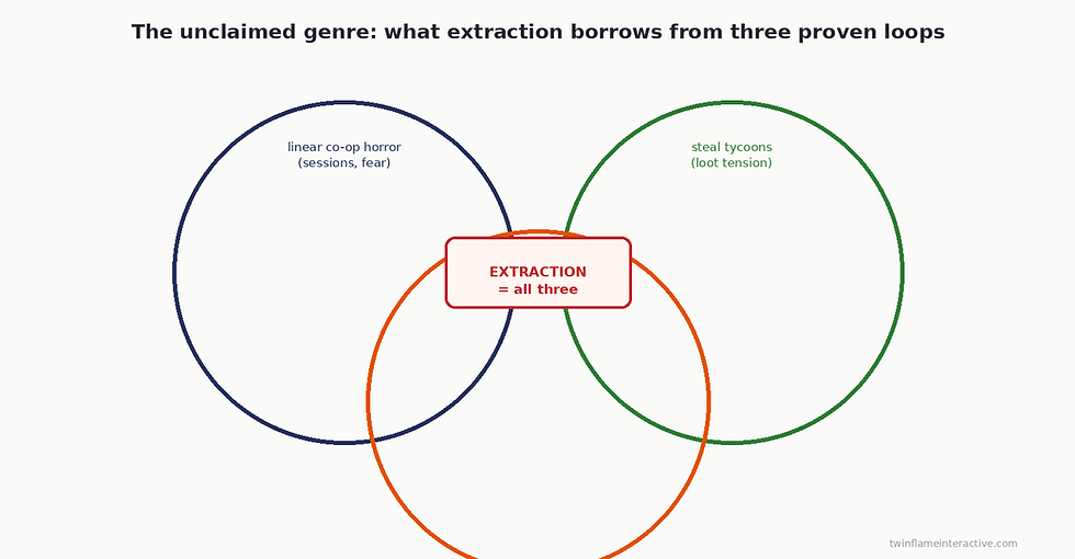 Extraction Is the Unclaimed Genre on Roblox
