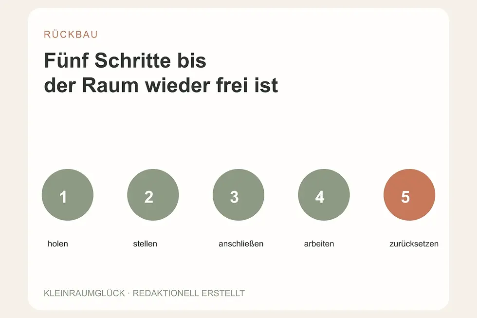 Fünf Schritte vom Holen bis zum vollständigen Zurücksetzen.