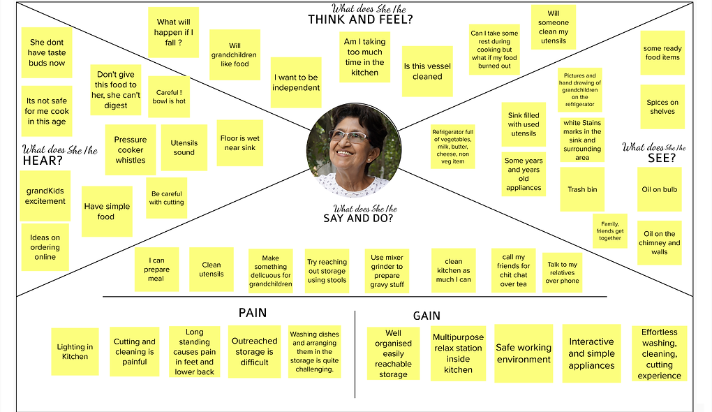Supporting Document Empathy Map_The idea