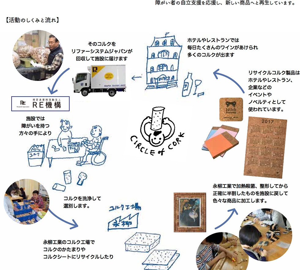 「サークル オブ コルク」の活動と仕組み