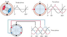 Diagram of single, two, and three-phase circuits with waveforms