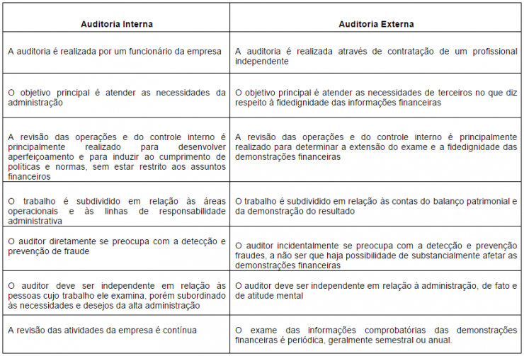 Diferenças básicas entre Auditoria interna e externa content media