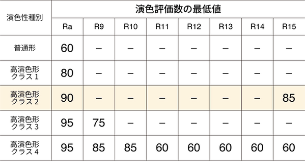 クラス2_演色評価数2.png