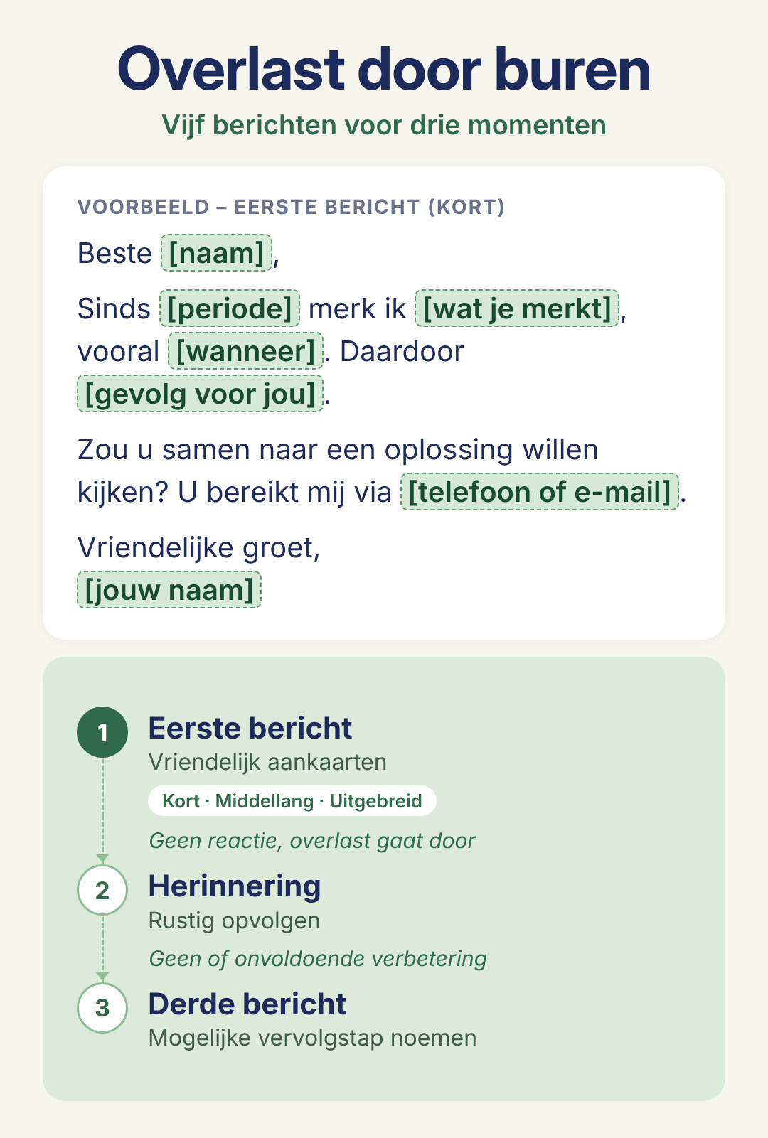 Bundel Wasmachine en droger met een voorbeeldbericht en praktische hulpmiddelen