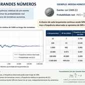 Gráfico e tabela sobre a regra dos grandes números.