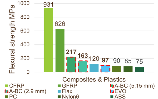 Flexural strength of abaca biocomposites