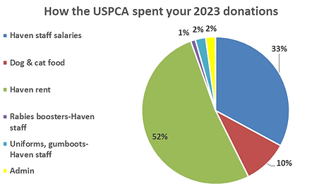 Pie chart showing how the Uganda animal welfare organization spent donations in 2023.