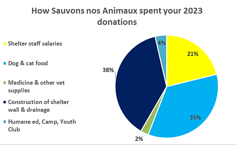 A pie chart showing how Sauvons nos Animaux an animal rescue and protection organization in Congo in Africa used your donations in 2023.