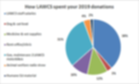 LAWCS pie chart 2019 .png