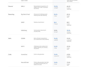 Gemini vs ChatGPT: How Does Google’s Latest AI Stack Up Against The OpenAI Baby?