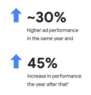 The Future of Marketing: How to Get Started in 2022