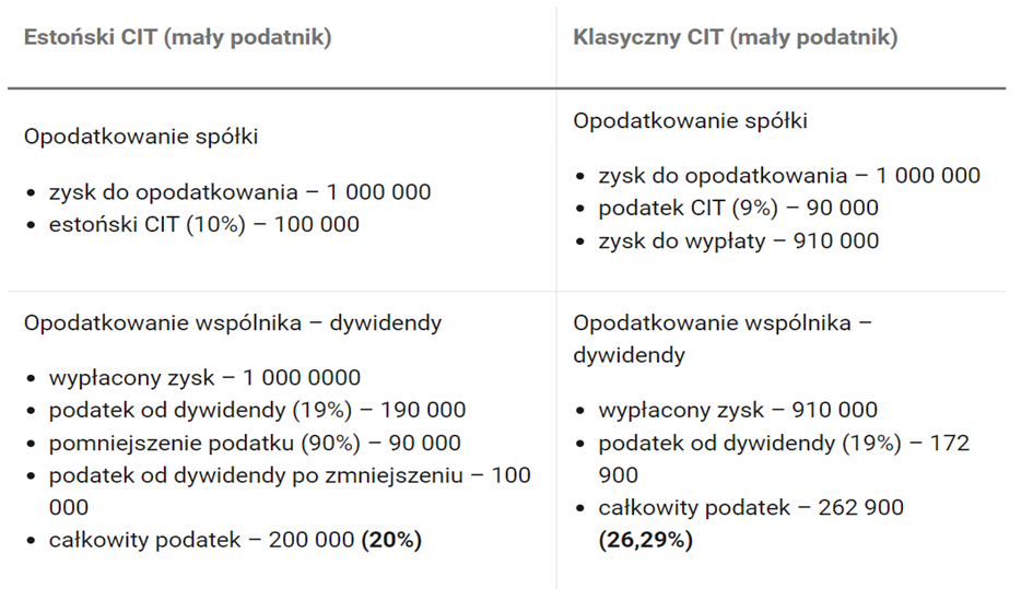 porównanie estońskiego CITu z klasycznym CITem