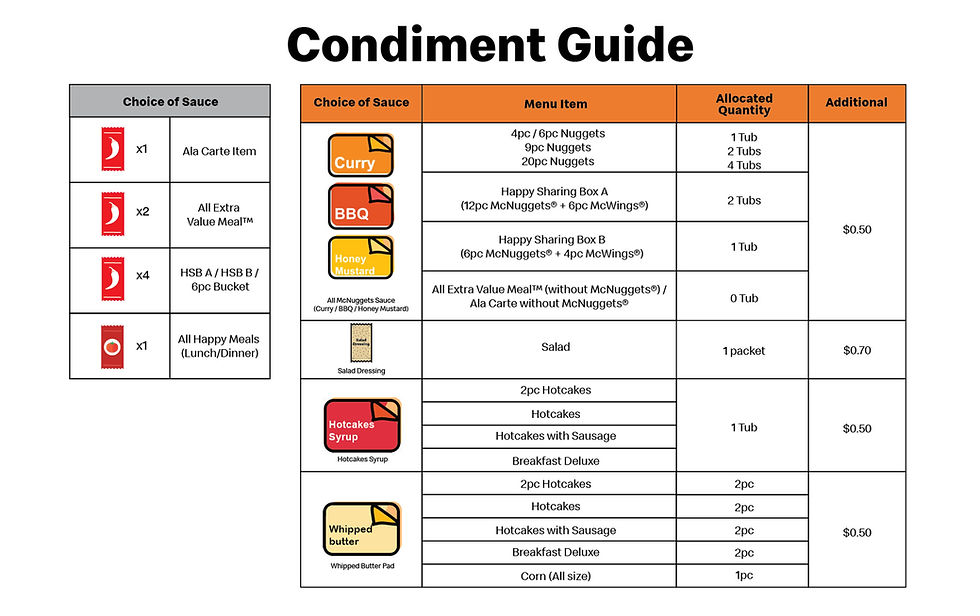 McDonald’s Condiments guide