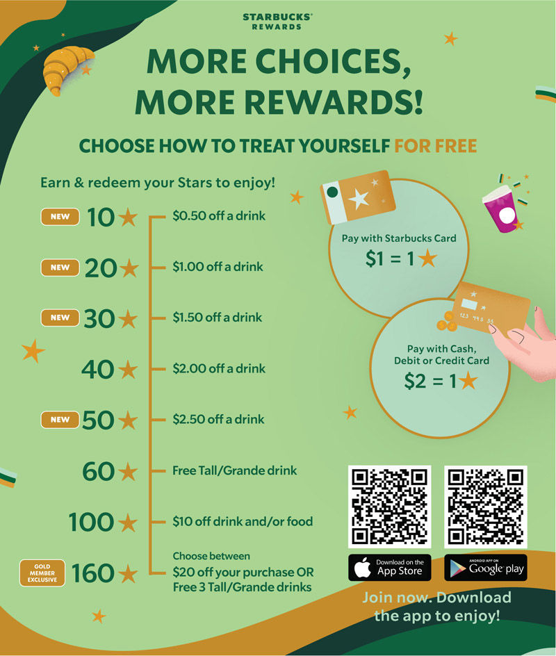 Starbucks Rewards poster shows tiered rewards for earning stars on purchases. Includes QR codes, app download icons, and a green background.