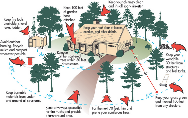 Graphic pointing out steps to create defensible space around the home to reduce risks from wildfires - keep burnable materials away from the home, keep chimney clean, have 100 feet of garden hose attached to spigot