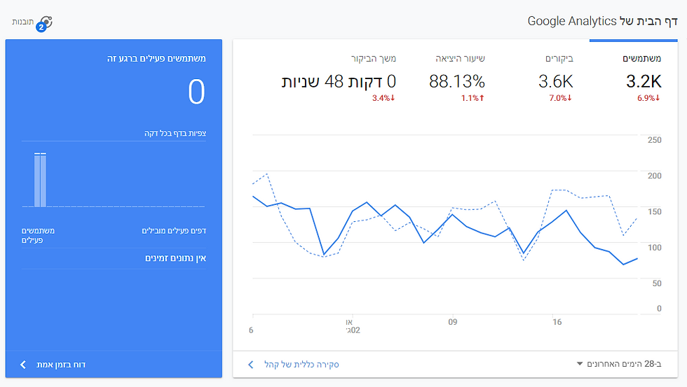 מה אפשר ללמוד מגוגל אנליטיקס