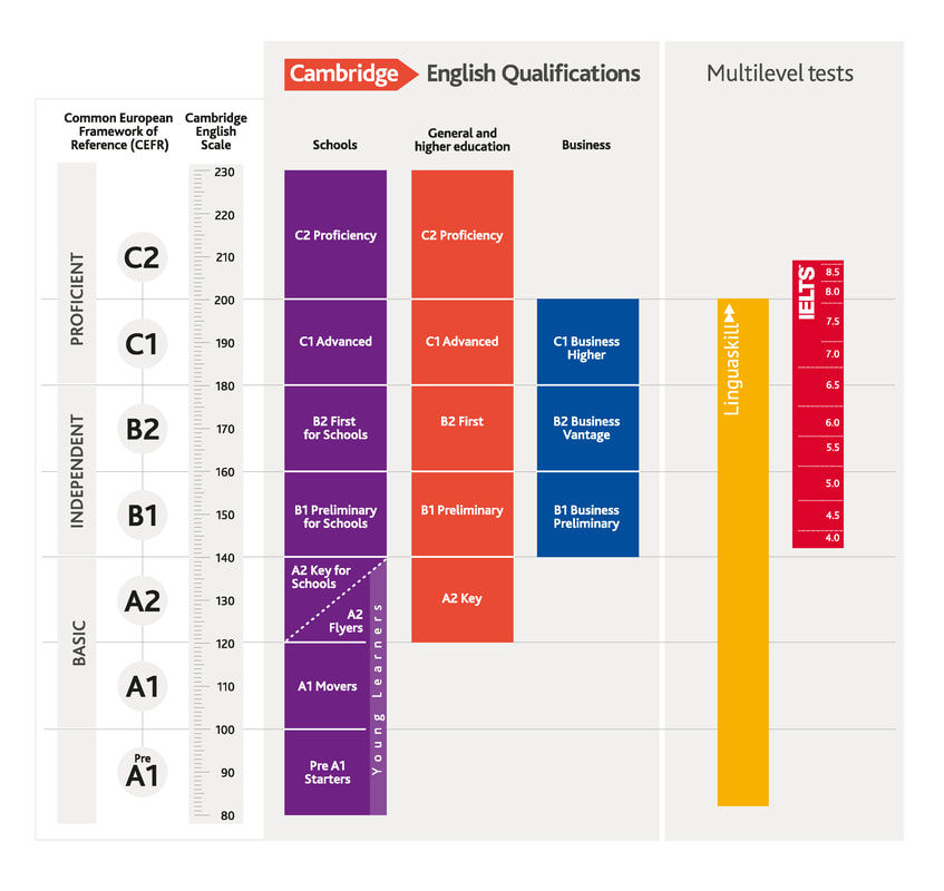 Cambridge Preliminary English Test (PET) คืออะไร ทำไมต้องสอบ