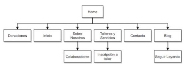 Árbol de contenido de web MHMT