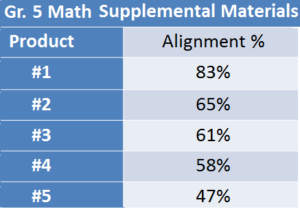 a table of five supplemental instructional materials and their alignment percentages.