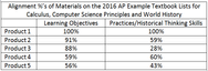Why College Board is Redesigning the AP Course Frameworks