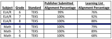 Table showing significant differences between publisher-submitted alignment percentages vs Learning List's verified alignment percentages for three ELAR and three Math materials aligned to the Texas Essential Knowledge and Skills.