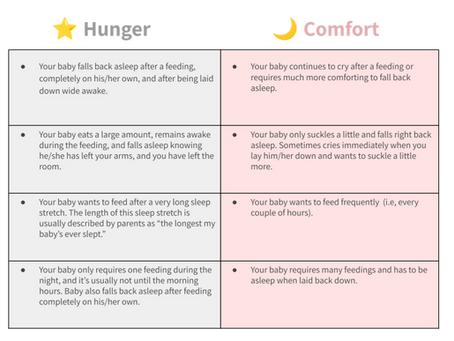 A two column chart with text, giving tips on whether a child is hungry or seeking comfort when waking during the night