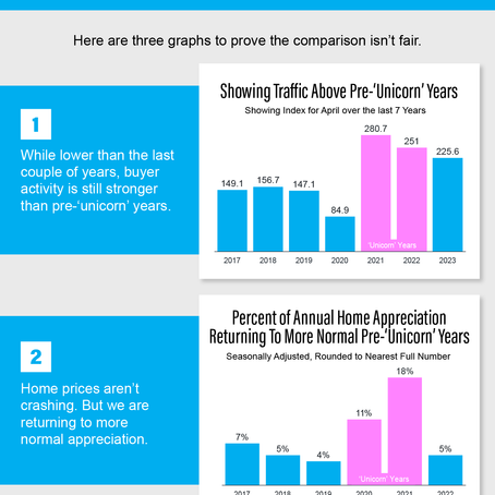 Why You Can’t Compare Now to the ‘Unicorn’ Years of the Housing Market
